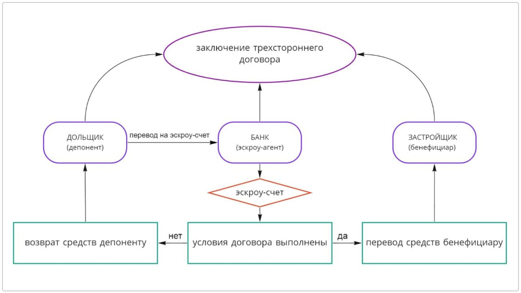 Договор эскроу схема